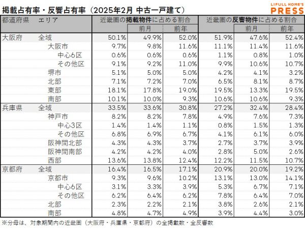 2025年2月の近畿圏中古一戸建て市場における、各エリアの掲載占有率および反響占有率