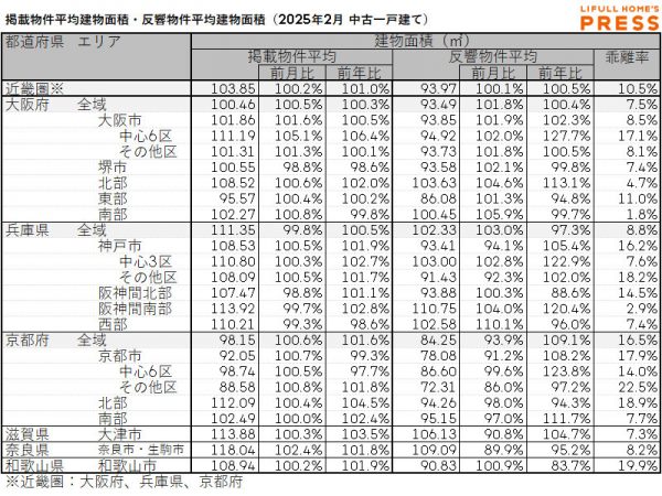 2025年2月の近畿圏中古一戸建ての掲載物件平均建物面積および反響物件平均建物面積