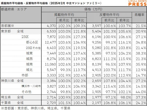 2025年2月の首都圏シングル向き中古マンションの掲載物件平均価格および反響物件平均価格