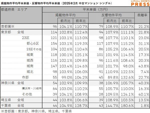 2025年2月の首都圏シングル向き中古マンションの掲載物件平均価格および反響物件平均価格
