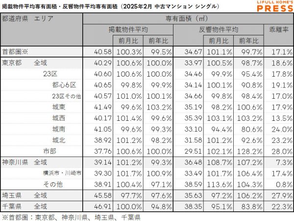 2025年2月の首都圏シングル向き中古マンションの掲載物件平均専有面積および反響物件平均専有面積