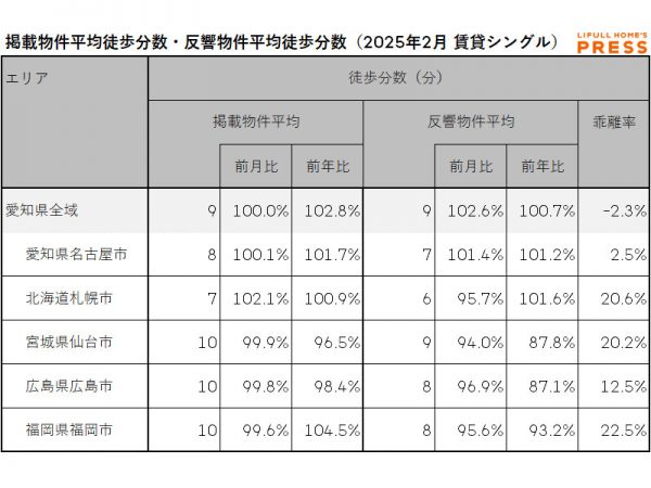 2025年2月の愛知県および地方4市（札幌市、仙台市、広島市、福岡市）のシングル向き賃貸物件の掲載物件平均徒歩分数および反響物件平均徒歩分数