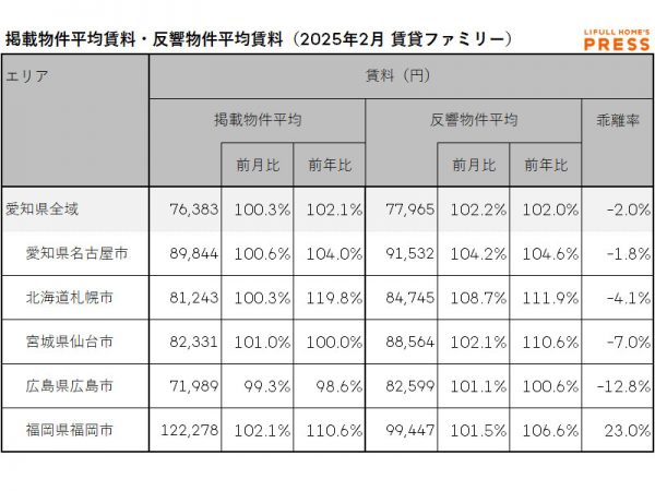 2025年2月の愛知県および地方4市（札幌市、仙台市、広島市、福岡市）のシングル向き賃貸物件の掲載物件平均賃料および反響物件平均賃料