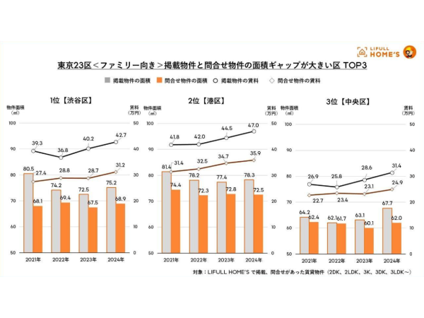 東京23区ファミリー向き賃貸物件の掲載物件と問合せ物件の面積ギャップが大きい区 TOP10