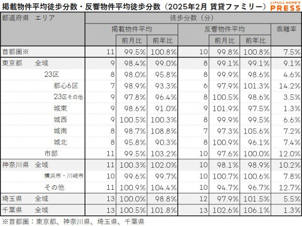 2025年2月の首都圏シングル向き賃貸物件の掲載物件平均徒歩分数および反響物件平均徒歩分数は以下の通り。