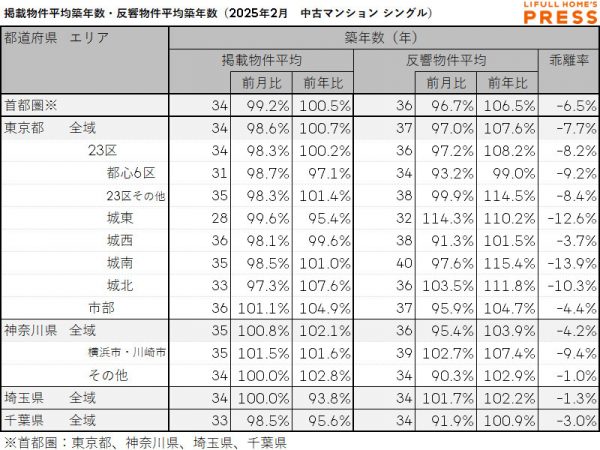2025年2月の首都圏シングル向き中古マンションの掲載物件平均築年数および反響物件平均築年数