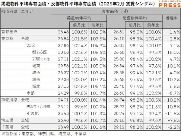 2025年2月の首都圏シングル向き賃貸物件の掲載物件平均専有面積および反響物件平均専有面積