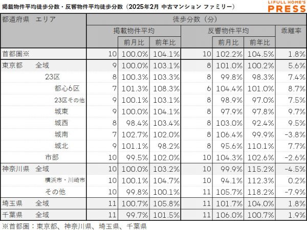 2025年2月の首都圏シングル向き中古マンションの掲載物件平均徒歩分数および反響物件平均徒歩分数