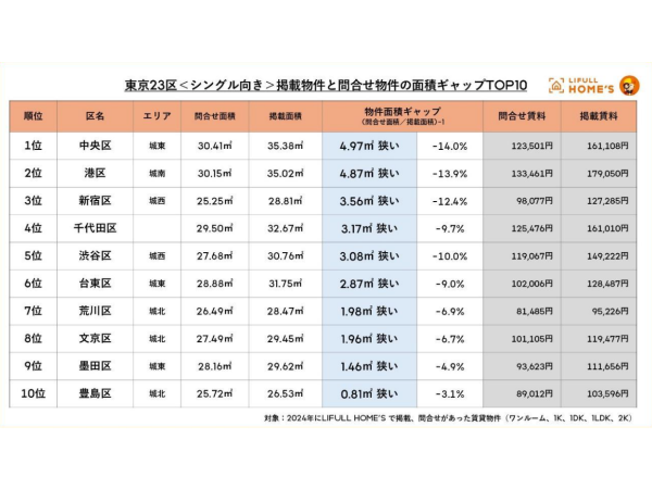  東京23区シングル向き賃貸物件の掲載物件と問合せ物件の面積ギャップが大きい区 TOP10