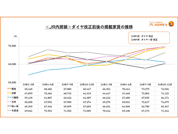 JR内房線各駅周辺の賃貸物件の前年比問合せ数の推移