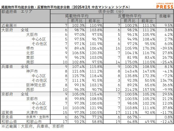 2025年2月の近畿圏シングル向き賃貸物件の掲載物件平均徒歩分数および反響物件平均徒歩分数