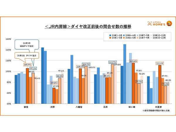 JR内房線各駅周辺の賃貸物件の前年比問合せ数の推移