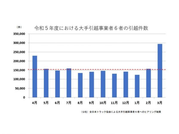 2023年度の大手引越事業者の引越件数をまとめた資料（国土交通省）によると、3月の件数は約30万件。閑散期である8月や1月の2倍以上だ