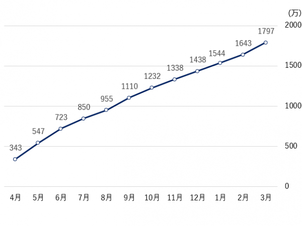 表1 累計ページビュー数（2024/4/1～2025/3/31）