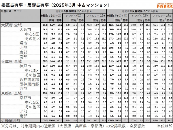 2025年3月の近畿圏中古マンション市場における、各エリアの掲載占有率および反響占有率は以下の通り。