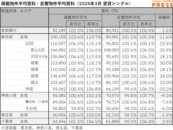 2025年3月の首都圏シングル向き賃貸物件の掲載物件平均賃料および反響物件平均賃料