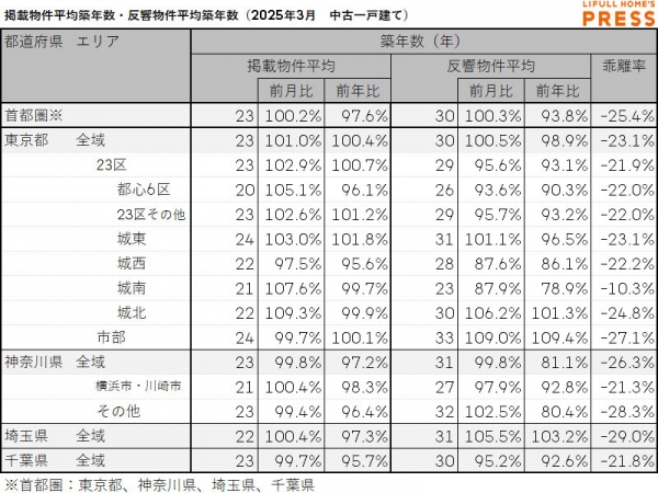 2025年3月の首都圏中古一戸建ての掲載物件平均築年数および反響物件平均築年数
