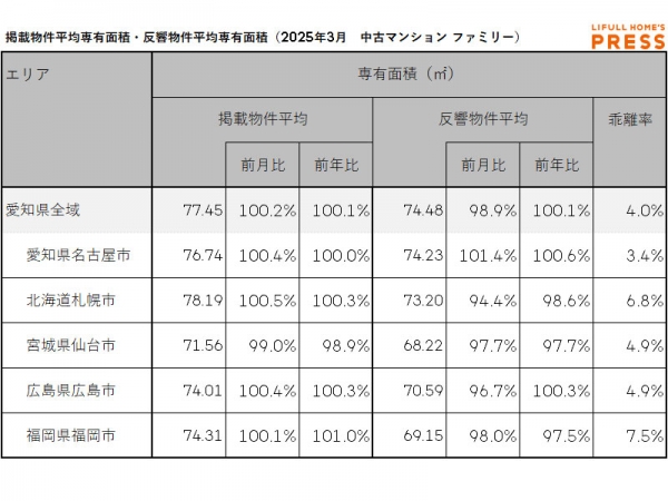 2025年3月の愛知県および地方4市（札幌市、仙台市、広島市、福岡市）のシングル向き中古マンションの掲載物件平均専有面積および反響物件平均専有面積