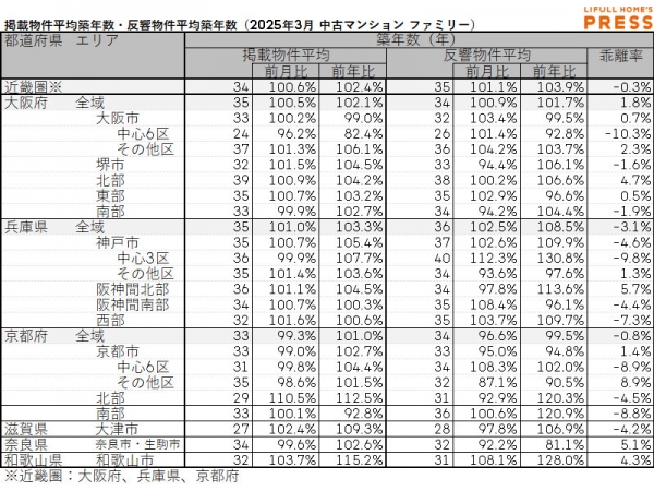 2025年3月の近畿圏シングル向き中古マンションの掲載物件平均築年数および反響物件平均築年数