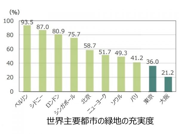 世界の主要都市の中で日本の都市は緑地の充実度が低い（出典：国土交通省「都市緑地法等の一部を改正する法律について」）