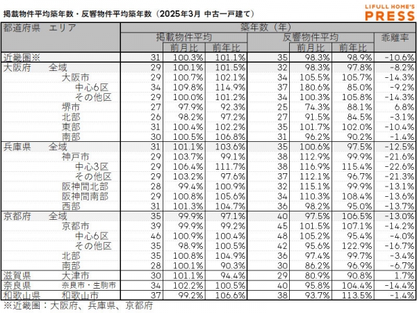 2025年3月の近畿圏中古一戸建ての掲載物件平均築年数および反響物件平均築年数