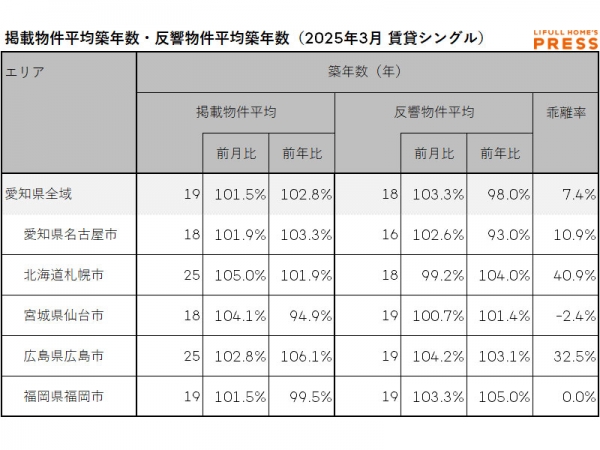 2025年3月の愛知県および地方4市（札幌市、仙台市、広島市、福岡市）のシングル向き賃貸物件の掲載物件平均築年数および反響物件平均築年数