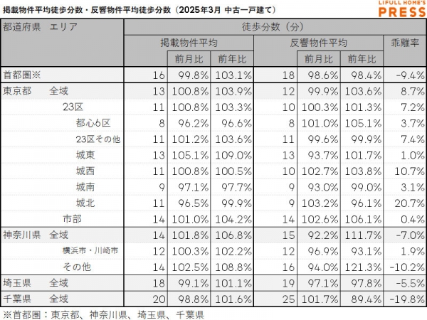 2025年3月の首都圏中古一戸建ての掲載物件平均徒歩分数および反響物件平均徒歩分数