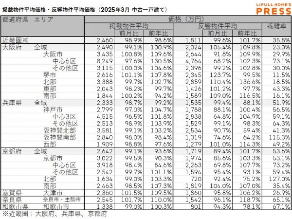 2025年3月の近畿圏中古一戸建ての掲載物件平均価格および反響物件平均価格