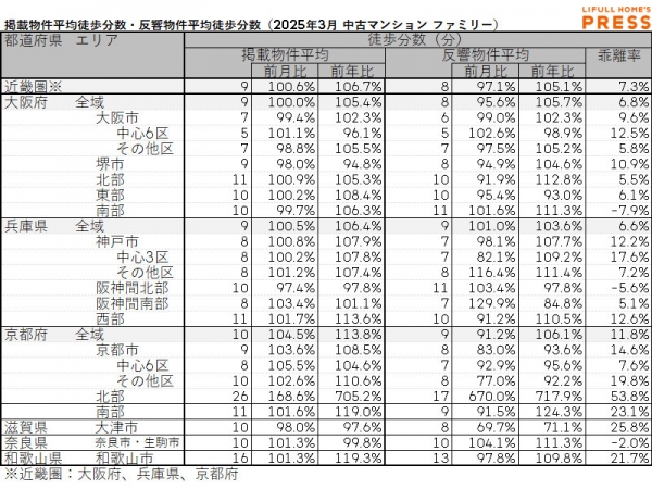 2025年3月の近畿圏シングル向き賃貸物件の掲載物件平均徒歩分数および反響物件平均徒歩分数