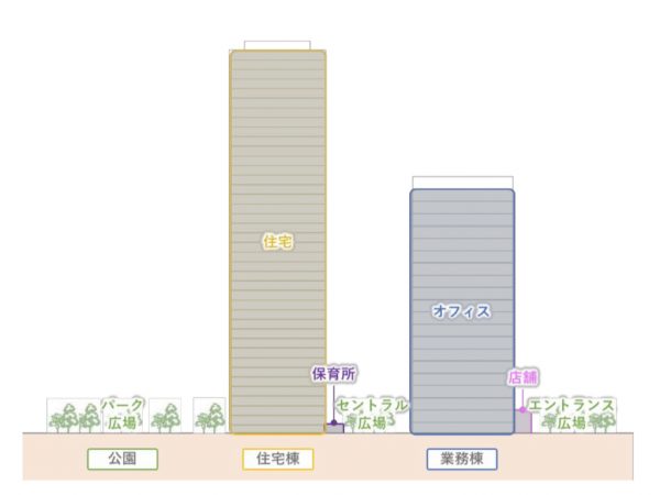 全体イメージパース　※出典：東急不動産『大崎・五反田エリアのまちづくりをつなぐ職住一体複合再開発東五反田二丁目第３地区第一種市街地再開発事業の街区名称を「大崎リバーウォークガーデン」に決定。開発コンセプトに「ボーダレススタイル」を掲げ、環境・地域と融和した取り組みを実施』2025年1月23日公表