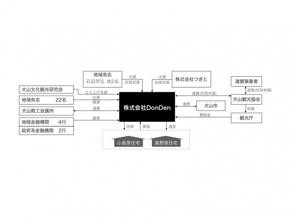 今回のプロジェクトの事業スキーム
