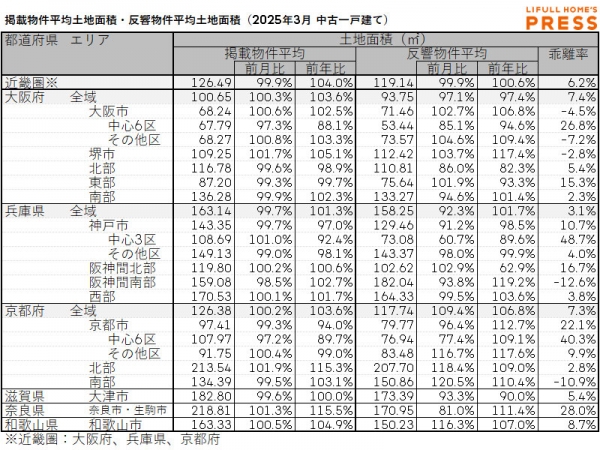 2025年3月の近畿圏中古一戸建ての掲載物件平均建物面積および反響物件平均建物面積
