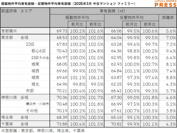 2025年3月の首都圏シングル向き中古マンションの掲載物件平均専有面積および反響物件平均専有面積