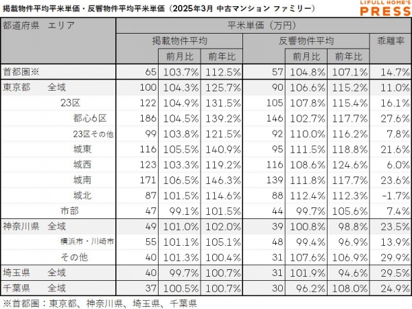 2025年3月の首都圏シングル向き中古マンションの掲載物件平均価格および反響物件平均価格