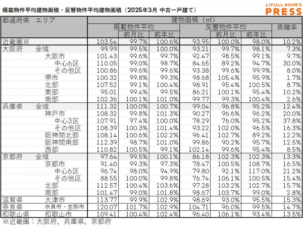 2025年3月の近畿圏中古一戸建ての掲載物件平均建物面積および反響物件平均建物面積