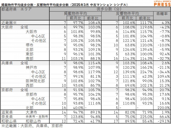 2025年3月の近畿圏シングル向き賃貸物件の掲載物件平均徒歩分数および反響物件平均徒歩分数