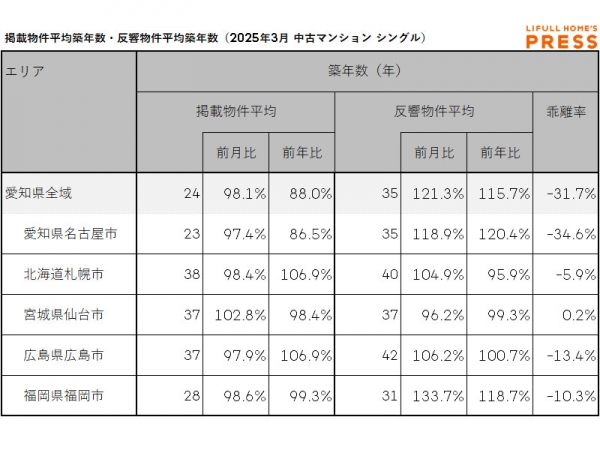2025年3月の愛知県および地方4市（札幌市、仙台市、広島市、福岡市）のシングル向き中古マンションの掲載物件平均築年数および反響物件平均築年数