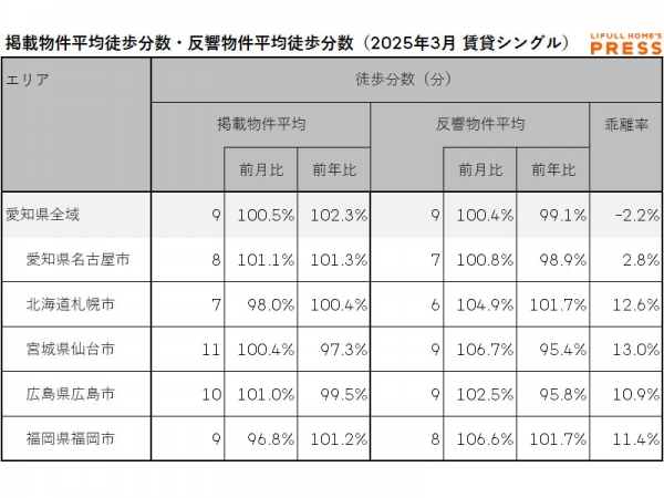 2025年3月の愛知県および地方4市（札幌市、仙台市、広島市、福岡市）のシングル向き賃貸物件の掲載物件平均徒歩分数および反響物件平均徒歩分数