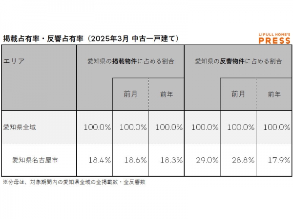 2025年3月の愛知県の中古一戸建て市場における、各エリアの掲載占有率および反響占有率は以下の通り。