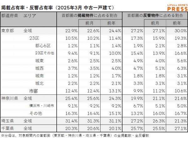 2025年3月の首都圏中古一戸建て市場における、各エリアの掲載占有率および反響占有率
