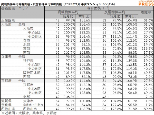 2025年3月の近畿圏シングル向き中古マンションの掲載物件平均専有面積および反響物件平均専有面積