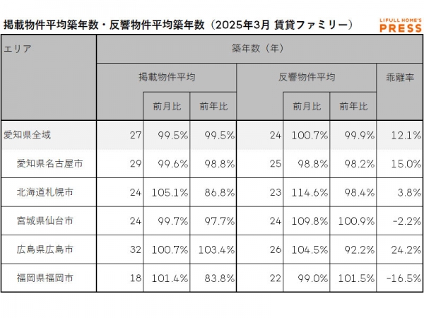 2025年3月の愛知県および地方4市（札幌市、仙台市、広島市、福岡市）のシングル向き賃貸物件の掲載物件平均築年数および反響物件平均築年数
