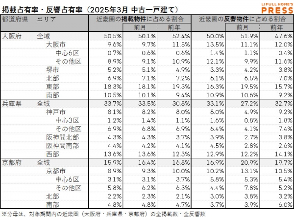 2025年3月の近畿圏中古一戸建て市場における、各エリアの掲載占有率および反響占有率