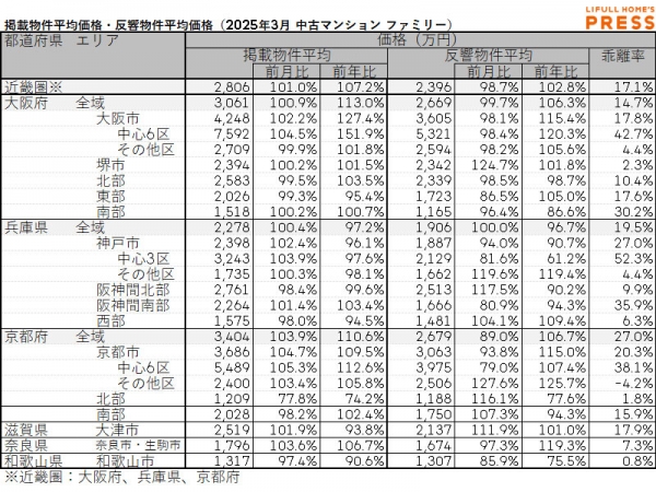 2025年3月の近畿圏シングル向き中古マンションの掲載物件平均価格および反響物件平均価格