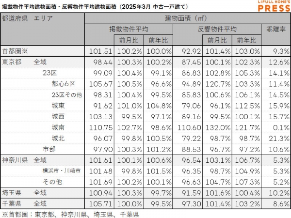 2025年3月の首都圏中古一戸建ての掲載物件平均建物面積および反響物件平均建物面積