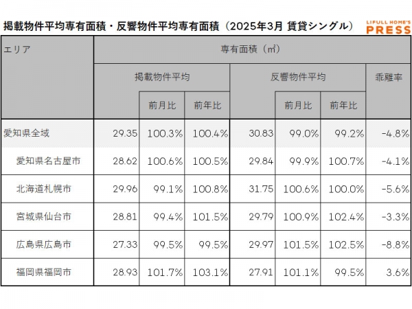 2025年3月の愛知県および地方4市（札幌市、仙台市、広島市、福岡市）のシングル向き賃貸物件の掲載物件平均専有面積および反響物件平均専有面積