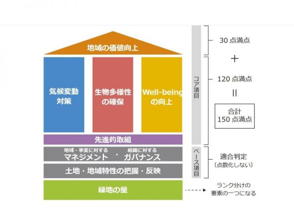 TSUNAG認定における「緑地の質」の評価項目。合計150点満点だ（出典：「TSUNAG 優良緑地確保計画認定制度」サイト）