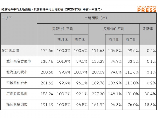 2025年3月の愛知県および地方4市（札幌市、仙台市、広島市、福岡市）の中古一戸建ての掲載物件平均建物面積および反響物件平均建物面積