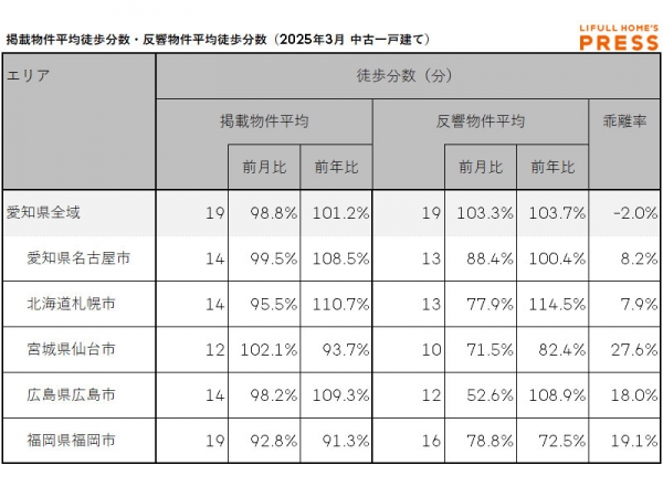 2025年3月の愛知県および地方4市（札幌市、仙台市、広島市、福岡市）の中古一戸建ての掲載物件平均徒歩分数および反響物件平均徒歩分数