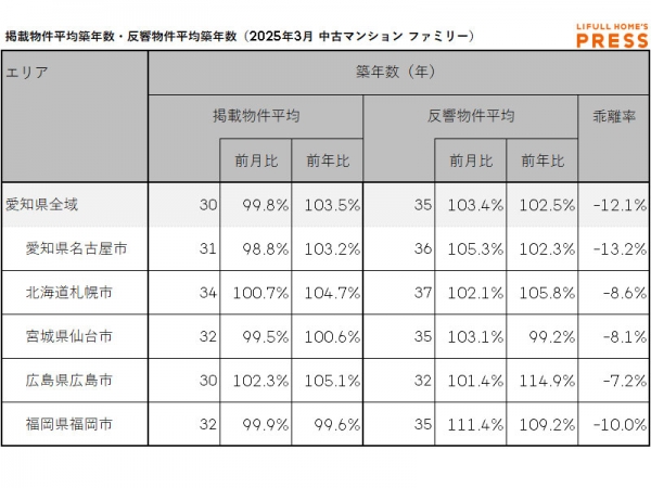2025年3月の愛知県および地方4市（札幌市、仙台市、広島市、福岡市）のシングル向き中古マンションの掲載物件平均築年数および反響物件平均築年数